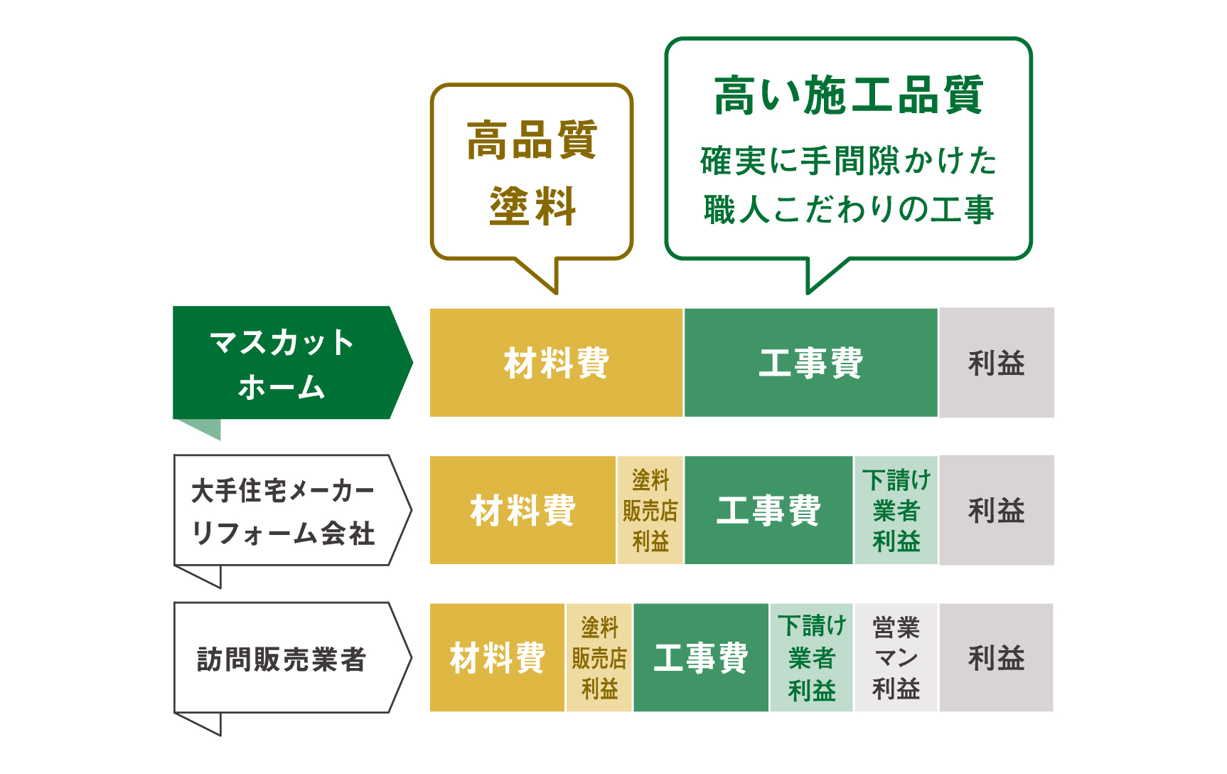 施工内製化でコスト削減