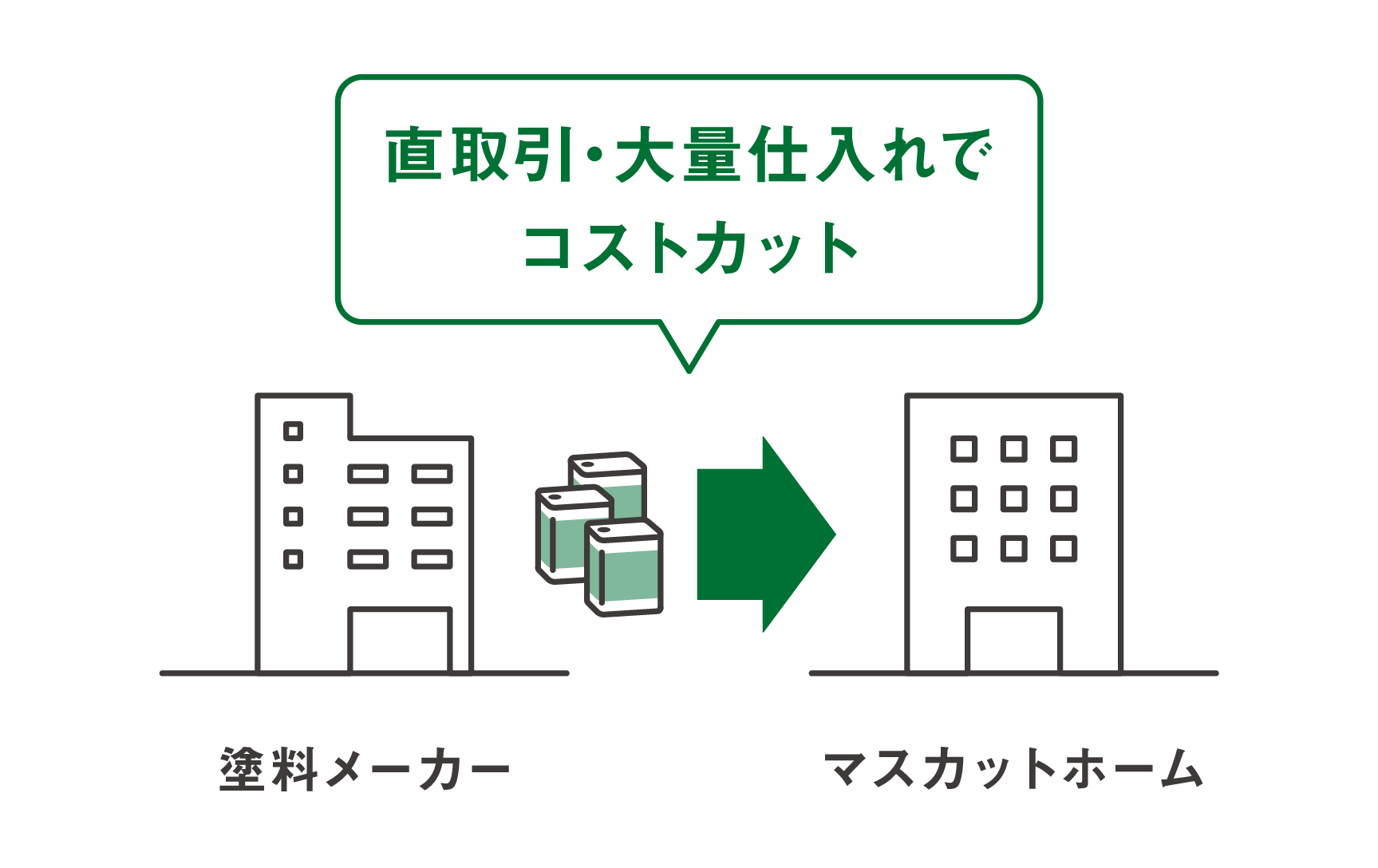 大量仕入れでコスト削減